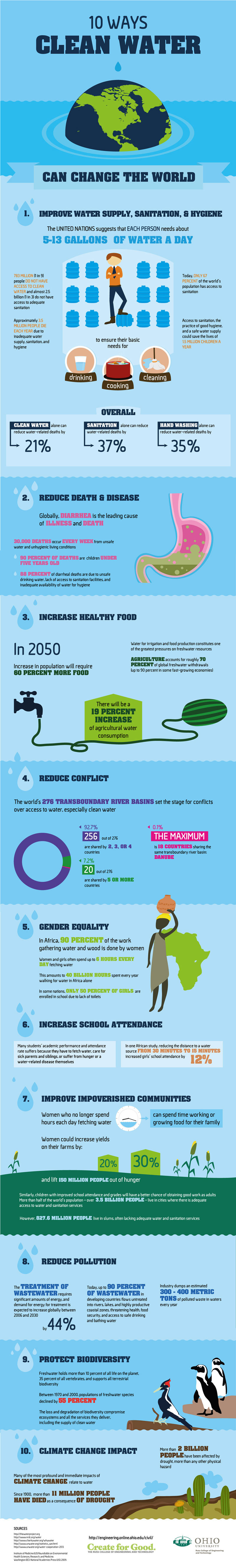 10 Ways Clean Water Can Change The World
